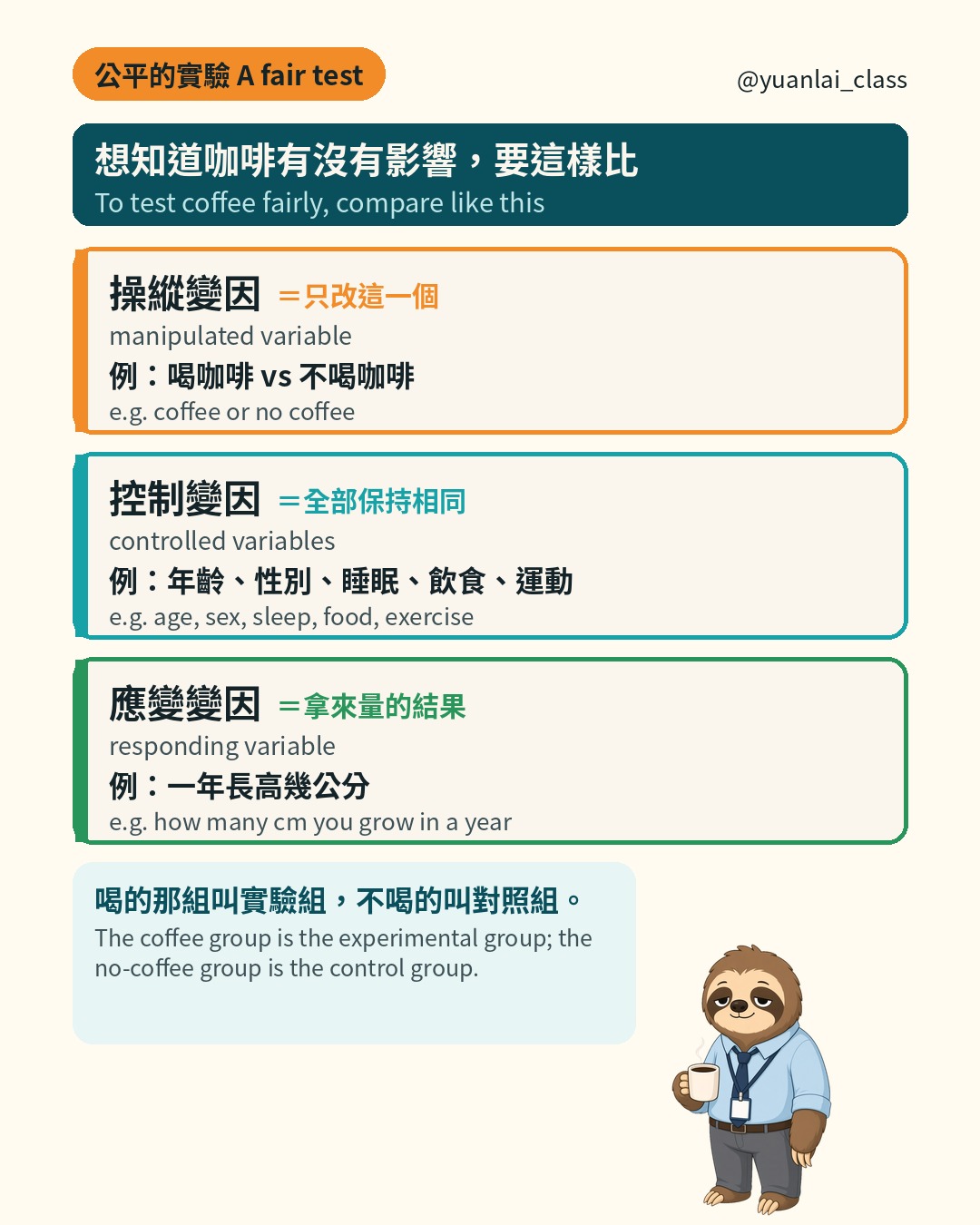 三種變因表。操縱變因是喝不喝咖啡，控制變因是年齡、性別、睡眠、飲食、運動，應變變因是一年長高幾公分。