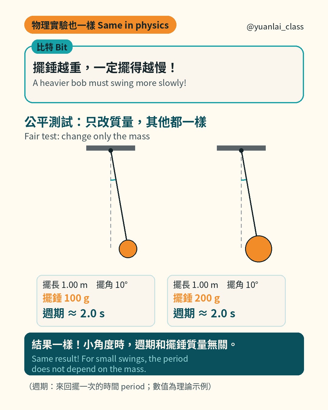 兩個單擺。擺長都是 1.00 公尺、擺角 10 度，擺錘 100 公克和 200 公克，週期都約 2.0 秒。