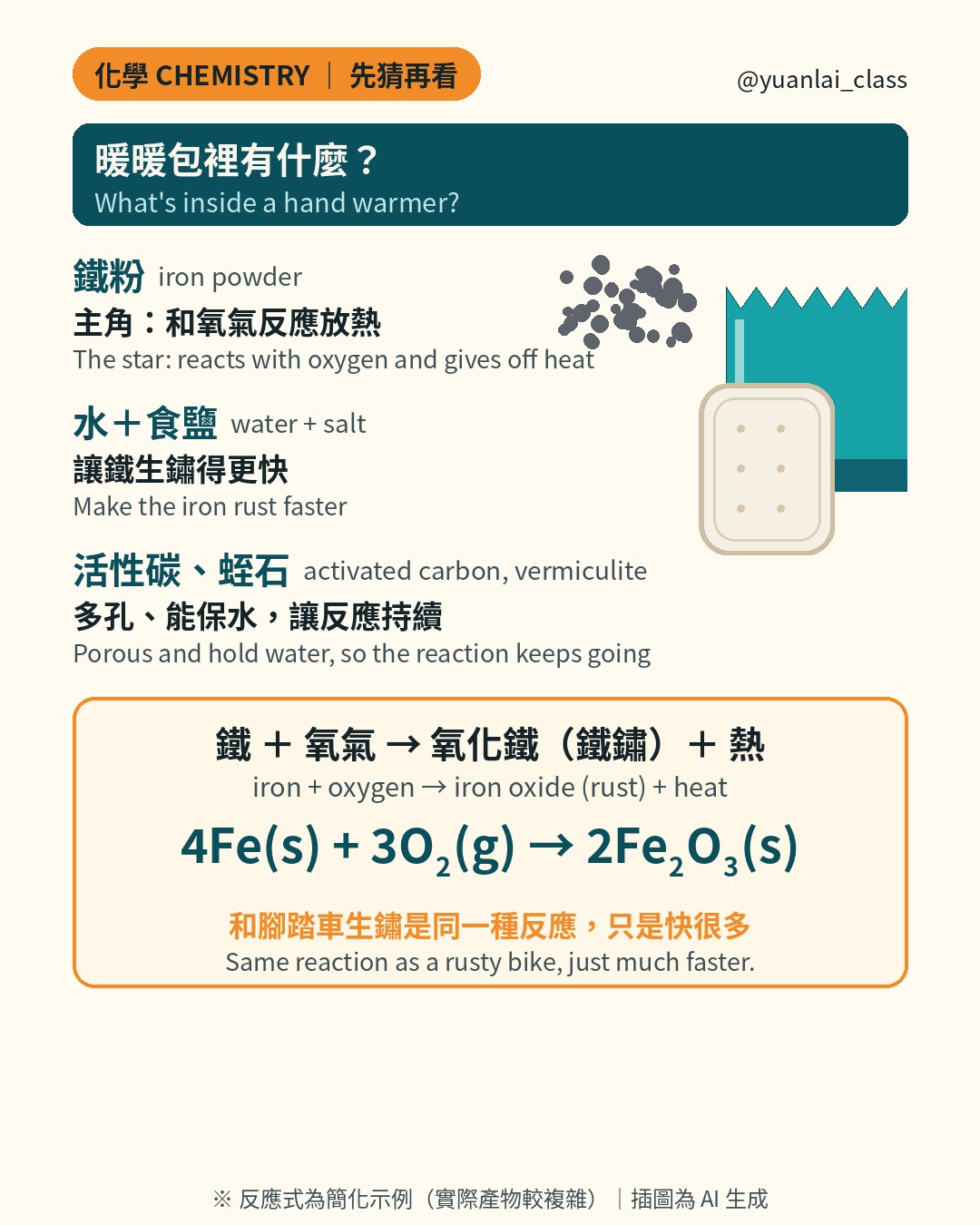 暖暖包內容物：鐵粉、水和食鹽、活性碳和蛭石，以及鐵加氧氣生成氧化鐵並放出熱的反應式。