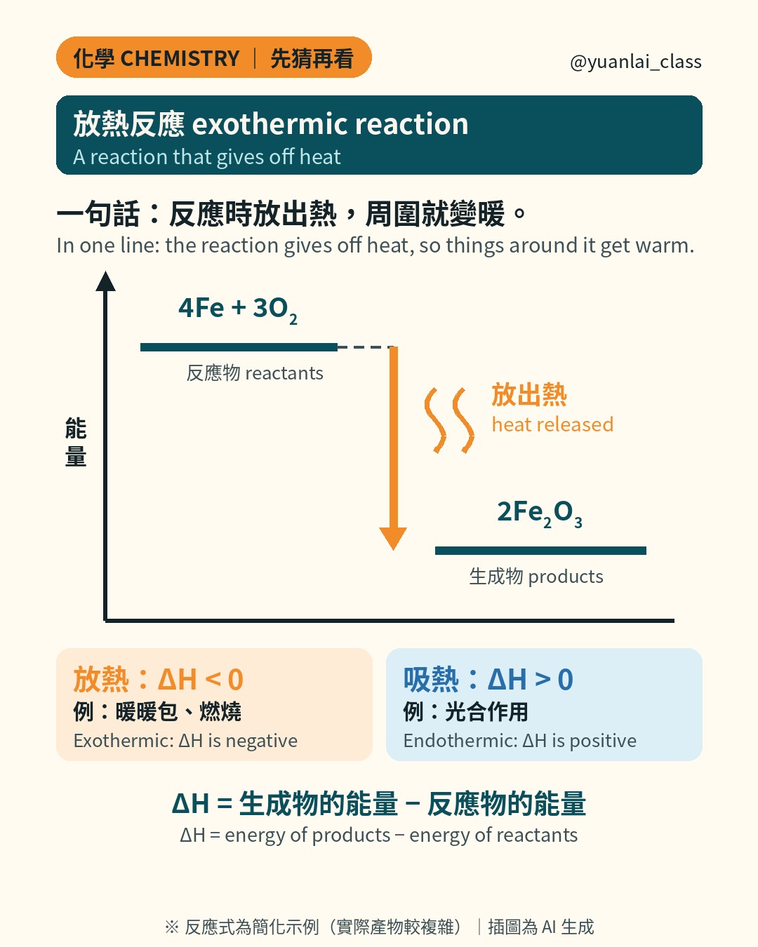 放熱反應能量圖：反應物在高處，生成物在低處，向下的箭頭表示放出熱。下方對照放熱 ΔH 小於 0、吸熱 ΔH 大於 0。