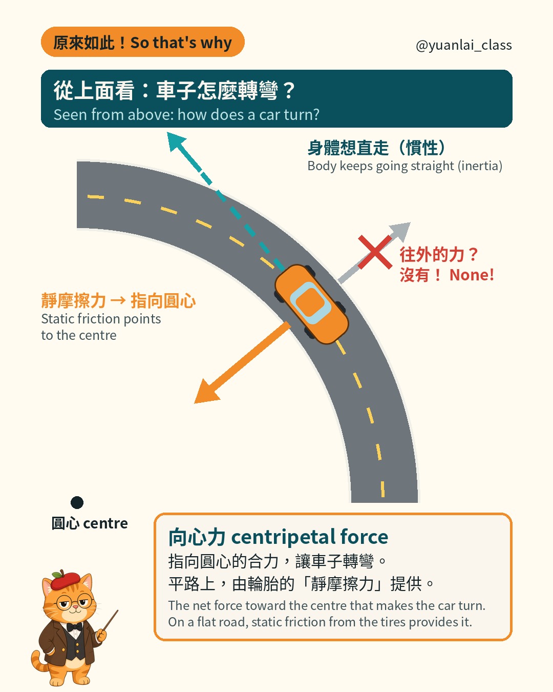 俯視圖。車子在彎道上，慣性方向沿著原本的直線，靜摩擦力指向圓心，往外的力被打叉。