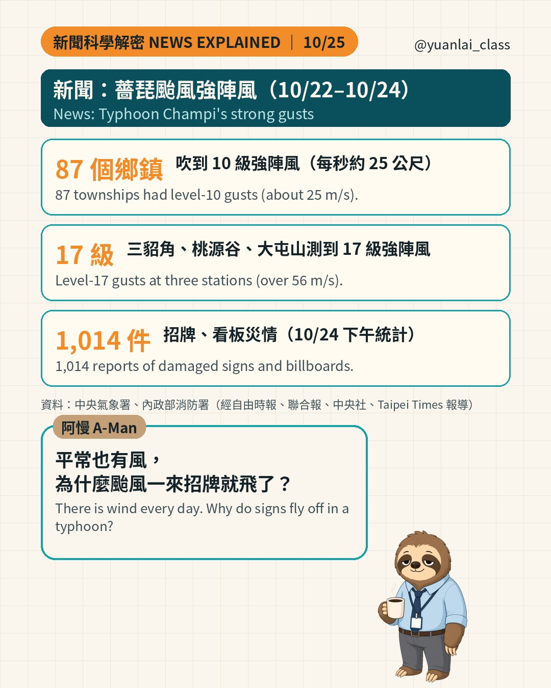新聞重點圖。87 個鄉鎮 10 級強陣風，三貂角、桃源谷、大屯山 17 級，1,014 件招牌災情。阿慢問：平常也有風，為什麼颱風一來招牌就飛了？