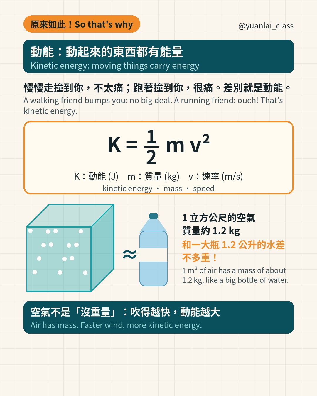 動能公式 K 等於二分之一 m v 平方。旁邊是一立方公尺的空氣方塊，約 1.2 公斤，和一大瓶水差不多重。