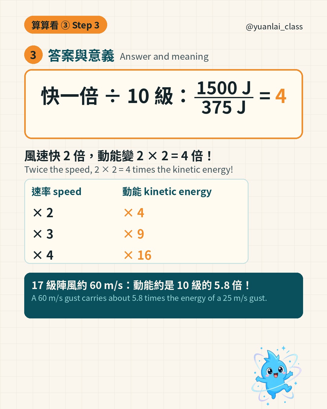答案與意義。1500 焦耳除以 375 焦耳等於 4。表格：速率 2 倍動能 4 倍，3 倍變 9 倍，4 倍變 16 倍。