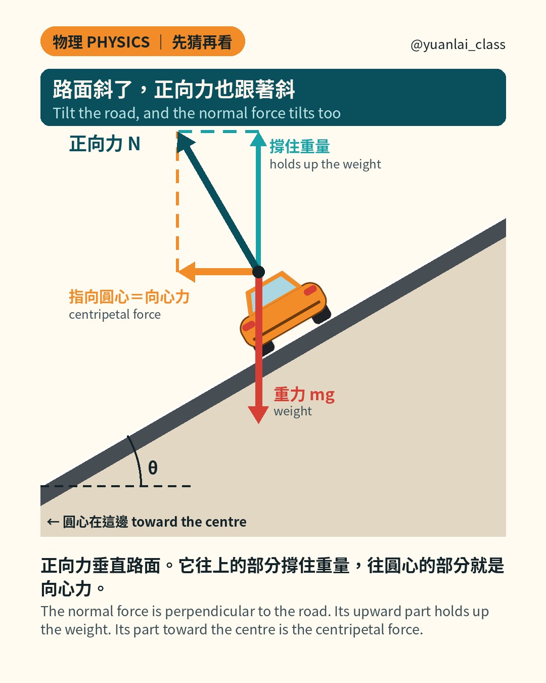 學測物理 正向力受力圖：車子在斜路面上，正向力 N 垂直路面，拆成往上撐住重量的部分，以及指向圓心的部分，也就是向心力。重力 mg 向下，斜角 θ。