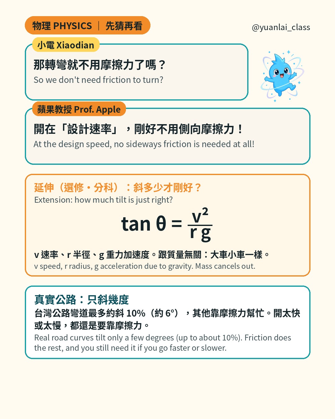 小電問轉彎就不用摩擦力了嗎？蘋果教授說開在設計速率剛好不用側向摩擦力。延伸：tan θ 等於 v 平方除以 r g，跟質量無關。真實公路彎道最多約斜 10%，約 6 度。