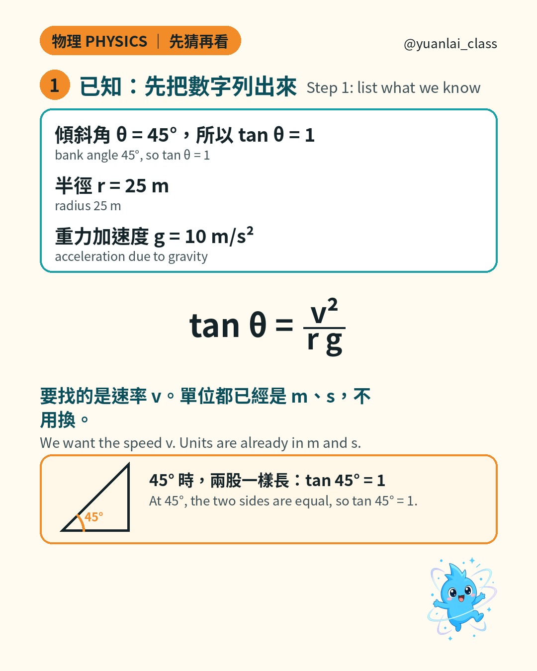 第一步：已知 θ 等於 45 度所以 tan θ 等於 1，半徑 25 公尺，重力加速度 10 公尺每秒平方，以及公式 tan θ 等於 v 平方除以 r g。