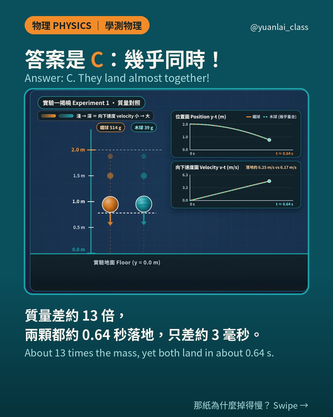 影片畫面：514 g 鐵球和 39 g 木球並排下落，旁邊的位置圖和速度圖兩條線幾乎重疊，兩顆都約 0.64 秒落地。