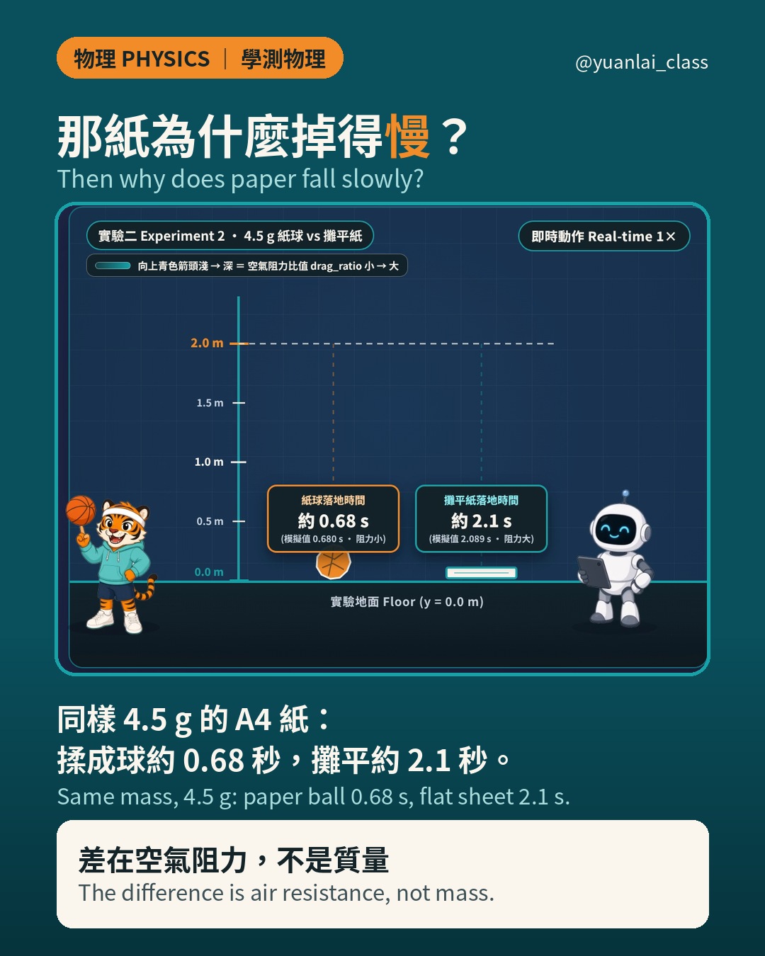 影片畫面：兩張各 4.5 g 的 A4 紙，揉成球的約 0.68 秒落地，攤平的約 2.1 秒落地。結論框寫著差在空氣阻力，不是質量。