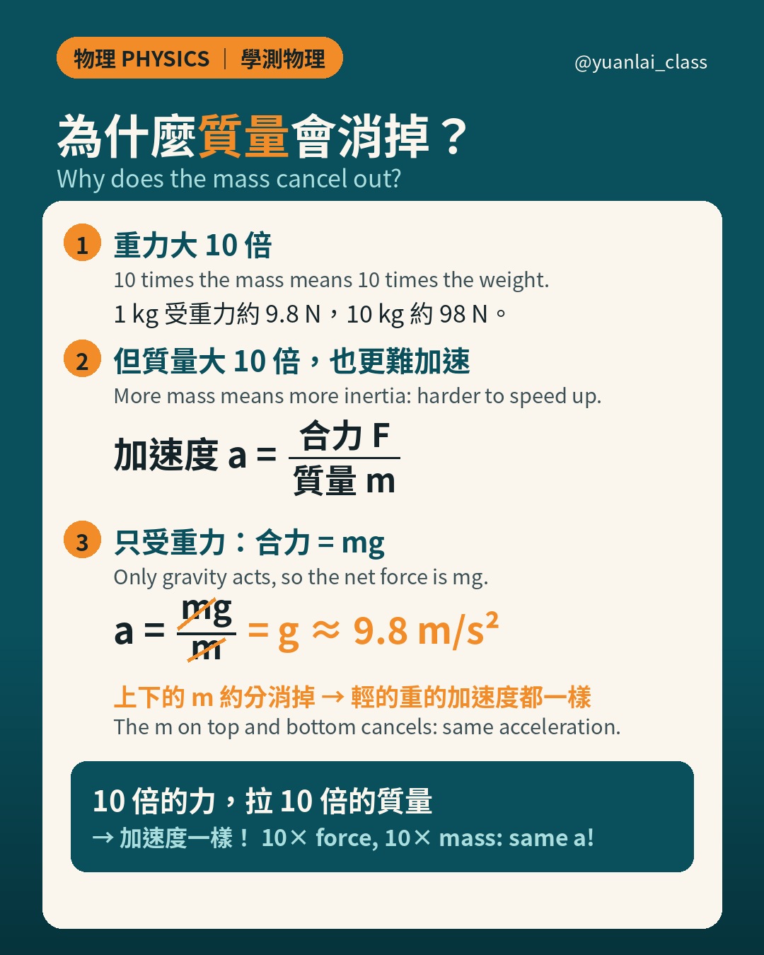 推導圖：重力大 10 倍，但質量也大 10 倍；加速度等於合力除以質量；只受重力時 mg 除以 m，m 消掉，加速度等於 g，約 9.8 m/s²。