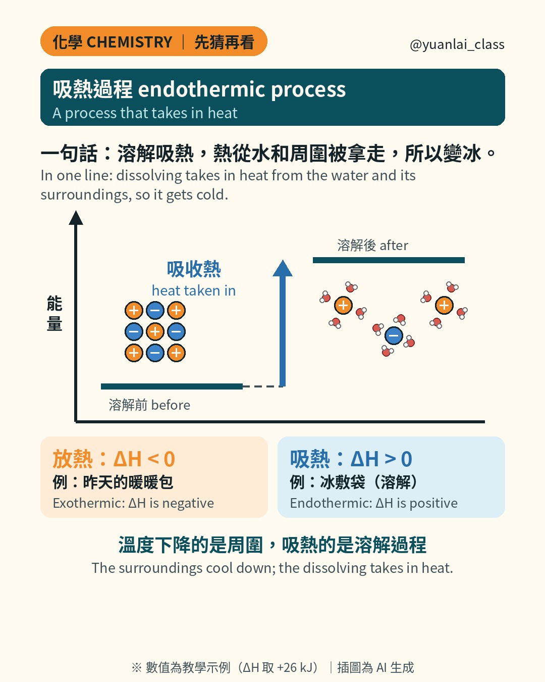 學測化學 吸熱過程能量圖：溶解前的固體在低處，溶解後的水合離子在高處，箭頭向上表示吸收熱。放熱 ΔH 小於 0，例如昨天的暖暖包；吸熱 ΔH 大於 0，例如冰敷袋的溶解。溫度下降的是周圍，吸熱的是溶解過程。