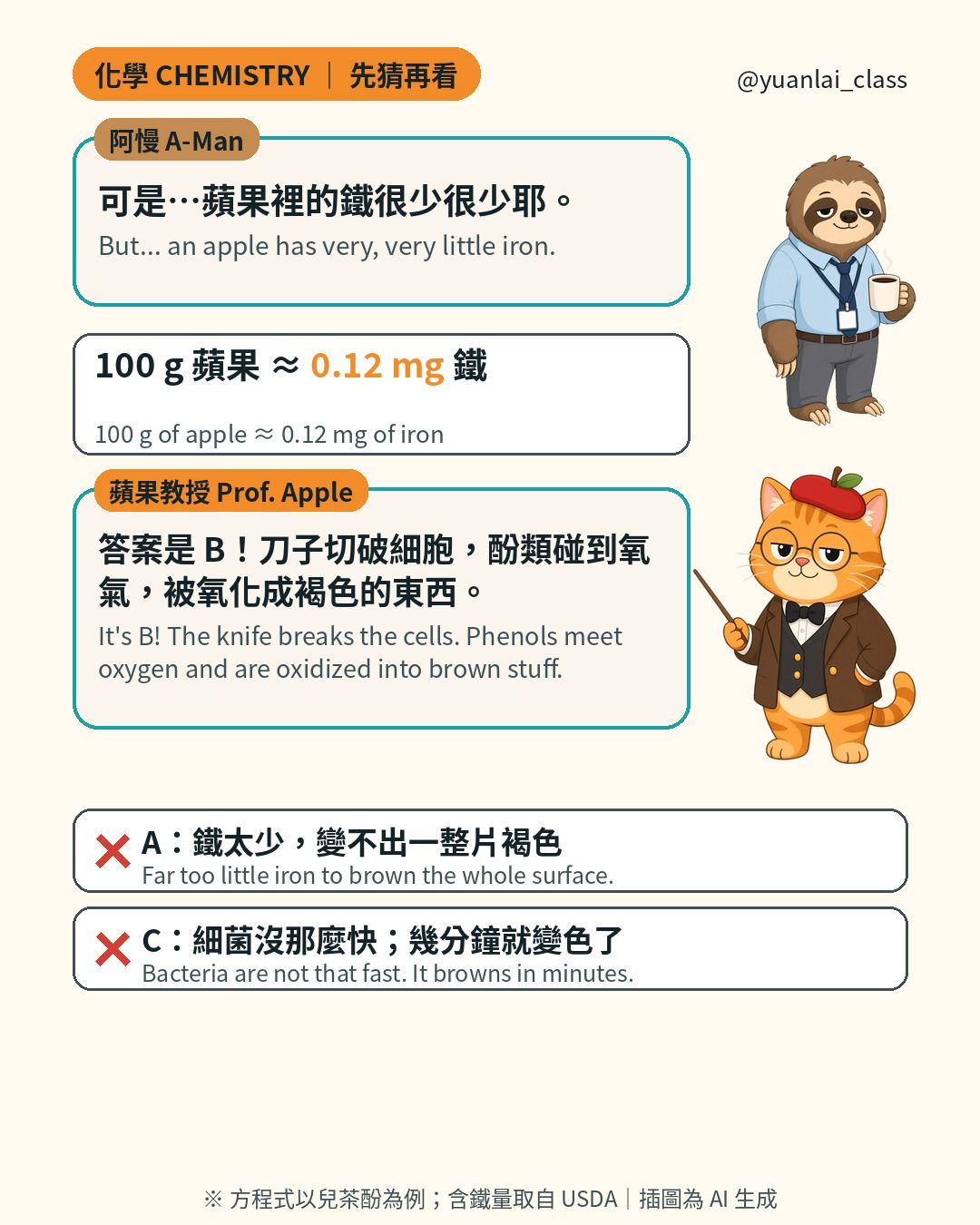 阿慢說蘋果裡的鐵很少很少。資料卡：100 公克蘋果約 0.12 毫克鐵。蘋果教授揭曉答案 B，A 和 C 打叉。