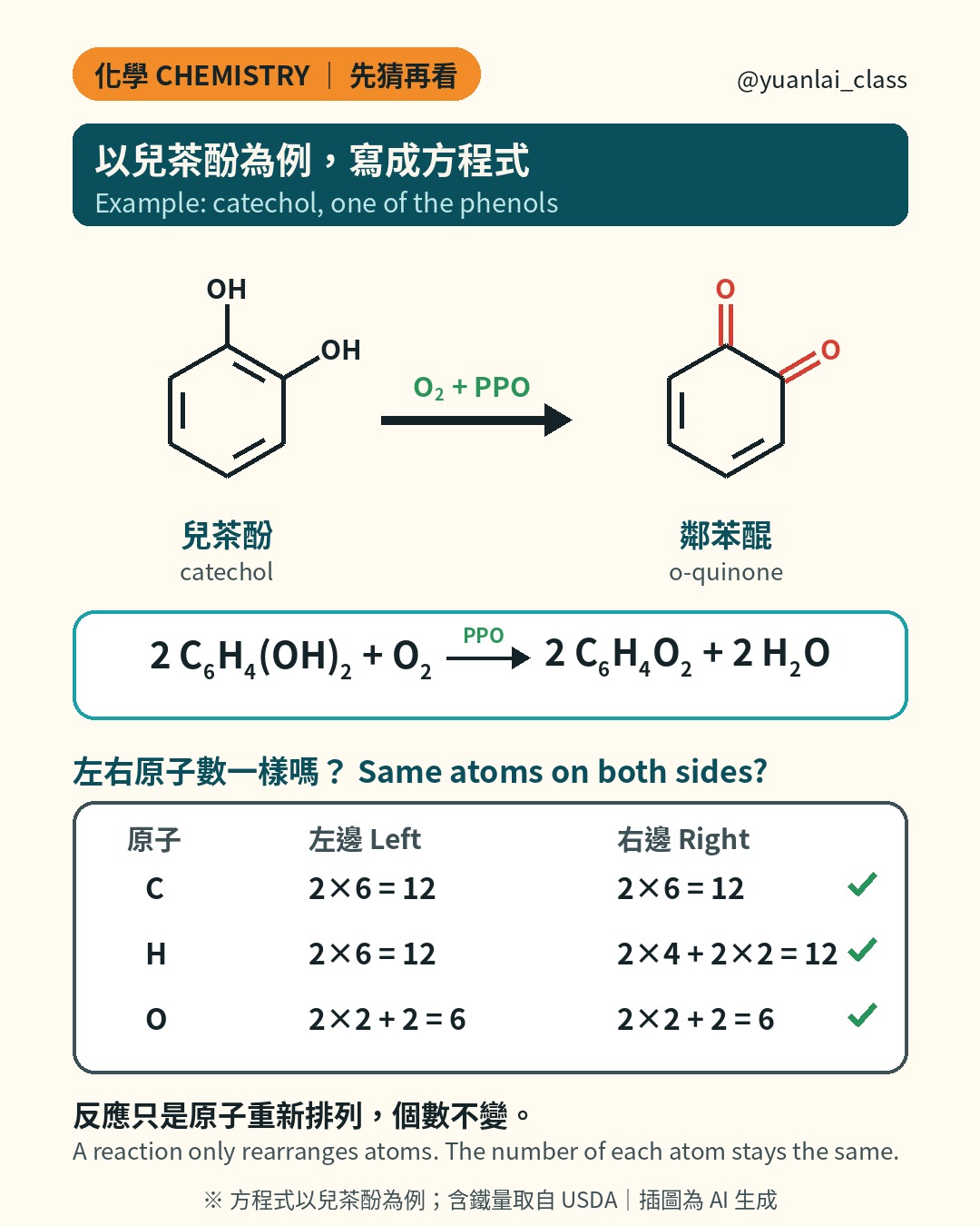 學測化學 氧化還原結構圖：兒茶酚加氧氣，在 PPO 幫忙下變成鄰苯醌。方程式 2 個兒茶酚加 1 個氧氣變成 2 個鄰苯醌加 2 個水，表格檢查碳、氫、氧原子數兩邊相等。