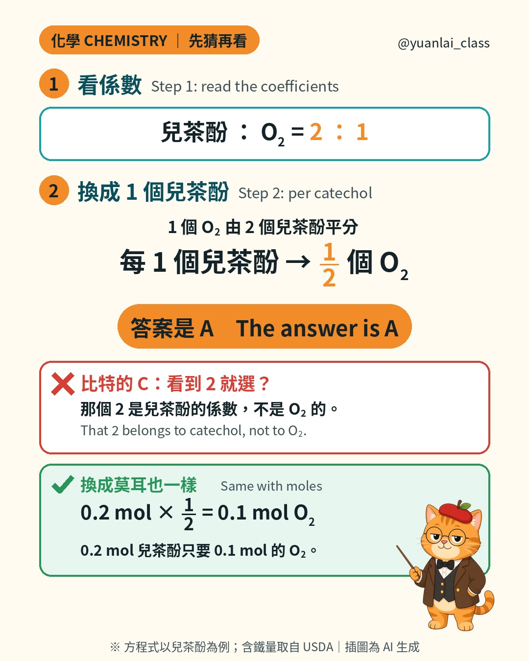 一步一步解答：兒茶酚比氧氣等於 2 比 1，1 個氧氣由 2 個兒茶酚平分，每 1 個兒茶酚用掉二分之一個氧氣，答案是 A。比特的 C 錯在 2 是兒茶酚的係數。莫耳檢查：0.2 莫耳兒茶酚用掉 0.1 莫耳氧氣。