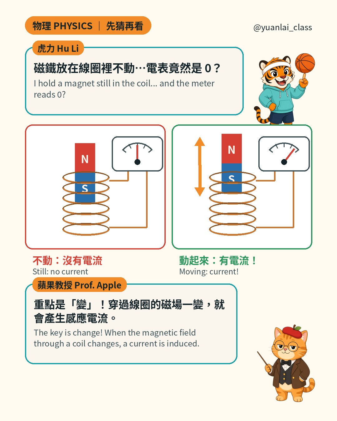 虎力說磁鐵放在線圈裡不動，電表竟然是 0。左圖：磁鐵不動，電表指針在 0，沒有電流；右圖：磁鐵上下移動，指針擺動，有電流。蘋果教授說重點是變，穿過線圈的磁場一變，就會產生感應電流。