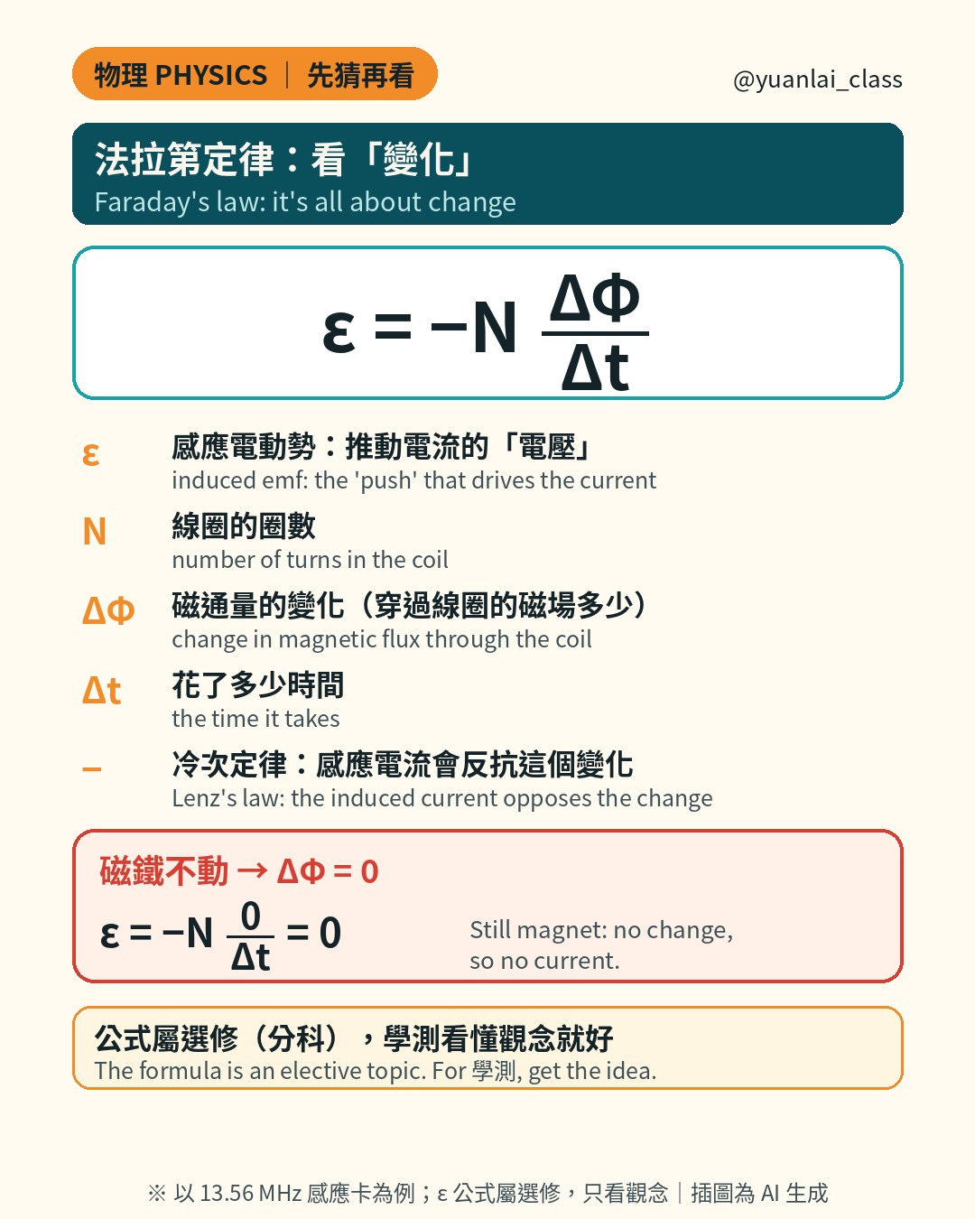 學測物理 法拉第定律：感應電動勢 ε 等於負 N 乘以磁通量變化除以時間，分數上下疊放。說明 ε、N、ΔΦ、Δt 和負號代表冷次定律。磁鐵不動，ΔΦ 等於 0，所以 ε 等於 0。公式屬選修，學測看懂觀念就好。