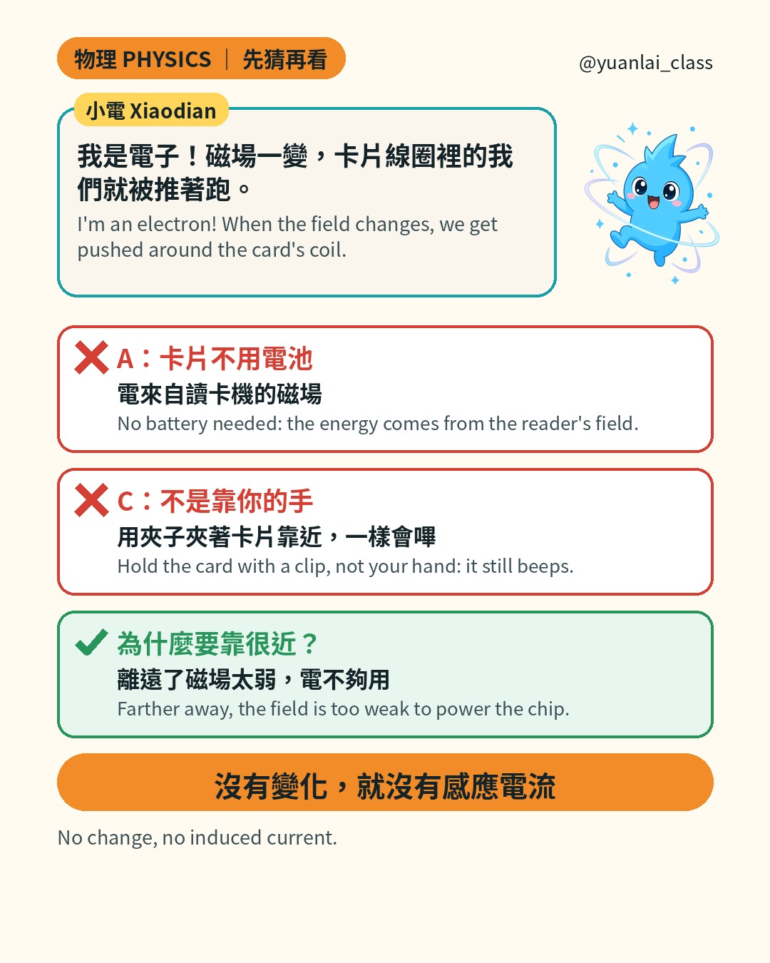 小電說我是電子，磁場一變，卡片線圈裡的我們就被推著跑。A 錯：卡片不用電池，電來自讀卡機的磁場。C 錯：用夾子夾著卡片靠近，一樣會嗶。為什麼要靠很近：離遠了磁場太弱，電不夠用。沒有變化，就沒有感應電流。